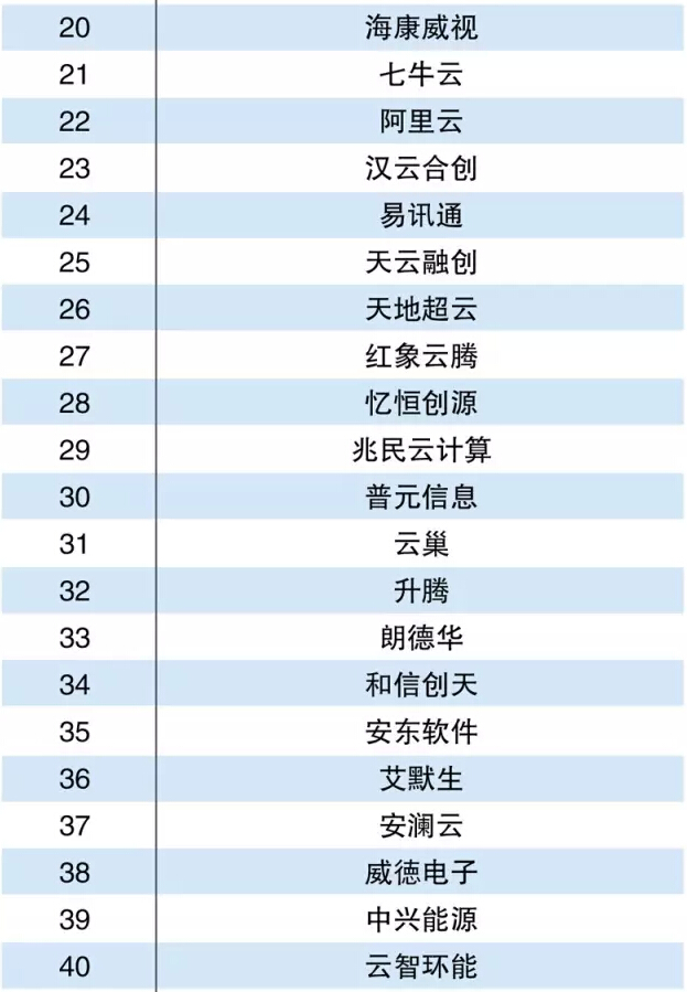 2015中国能源电力云解决方案提供商Top50