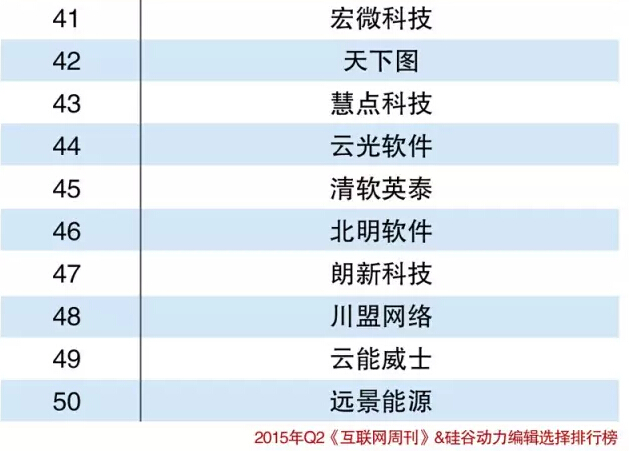2015中国能源电力云解决方案提供商Top50