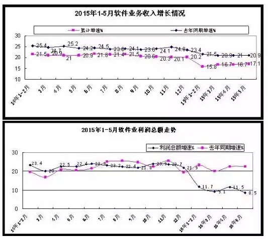 1-5月软件和信息技术服务业实现收入15880亿元