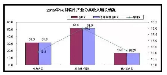 1-5月软件和信息技术服务业实现收入15880亿元