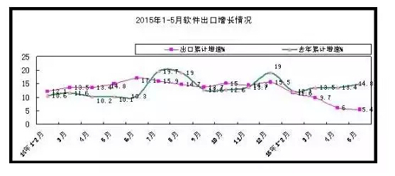 1-5月软件和信息技术服务业实现收入15880亿元