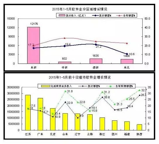 1-5月软件和信息技术服务业实现收入15880亿元