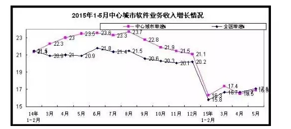 1-5月软件和信息技术服务业实现收入15880亿元