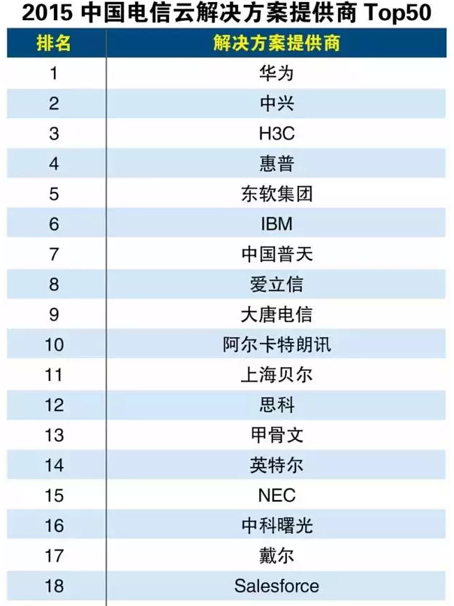 2015中国电信云解决方案提供商Top50