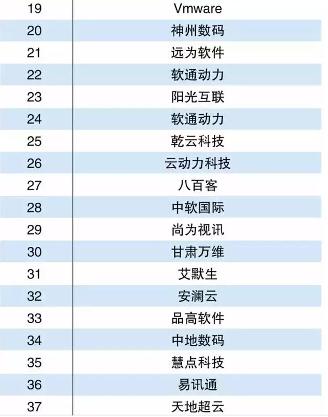 2015中国电信云解决方案提供商Top50
