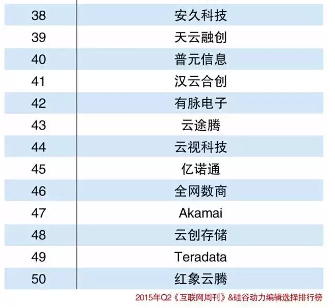 2015中国电信云解决方案提供商Top50