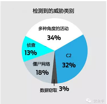 每家企业都已经被入侵 只不过情况没那么危险