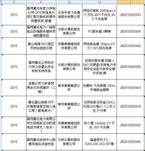 国网2015年第二批信息化项目（设备）等批次合同签订情况发布