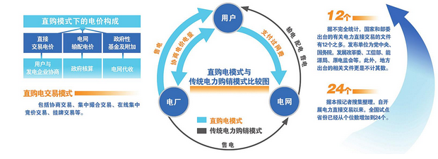 打通电力市场化建设的突破口 简政放权引来爆发