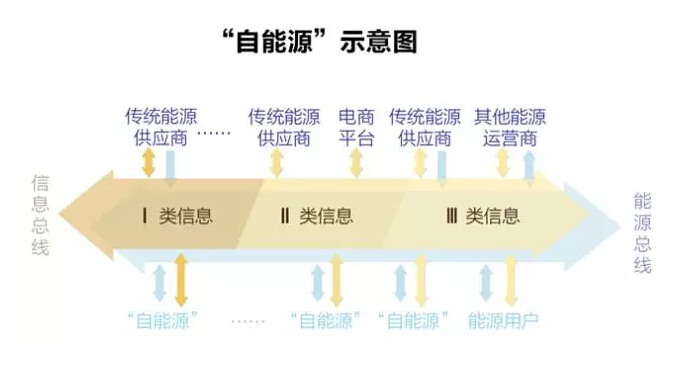 能源互联网：能源如何像信息一样自由？