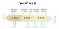能源互联网:能源如何像信息一样自由?