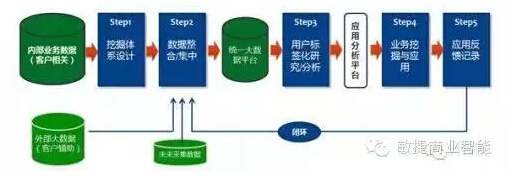 传统企业如何挖掘自身大数据的价值 ？