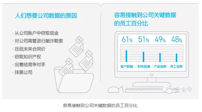 三分之一的员工会在价格合适的情况下出售公司信息