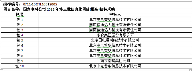 国网2015年第三批信息化项目（设备、调度控制系统）中标公告