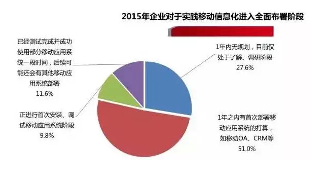 中国企业移动信息化2015年发展趋势