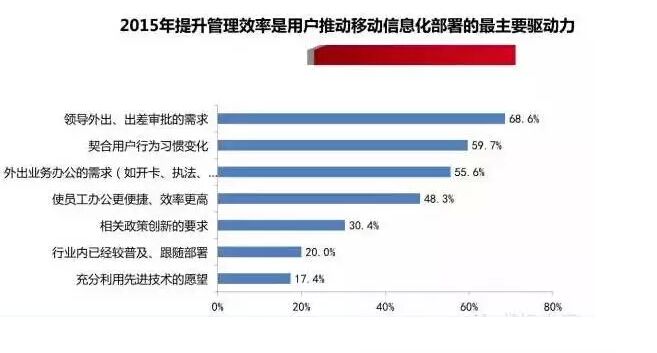 中国企业移动信息化2015年发展趋势