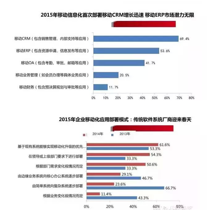 中国企业移动信息化2015年发展趋势