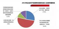 中国企业移动信息化2015年发展趋势