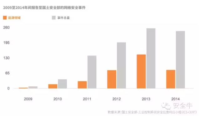 入侵电网的现实与真相