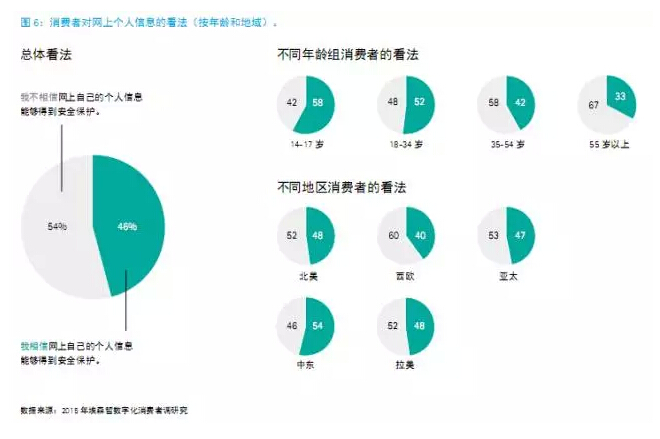 还在“用户名+密码”？已经out了