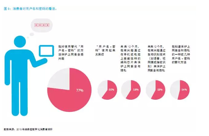 还在“用户名+密码”？已经out了