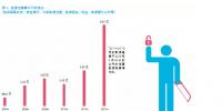 还在“用户名+密码”?已经out了