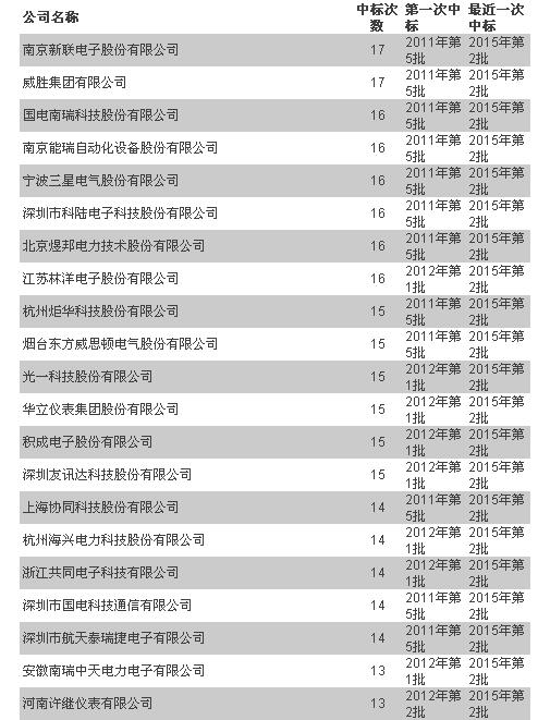 统招以来 轻轻地谁走了又有谁来了—用电信息采集篇