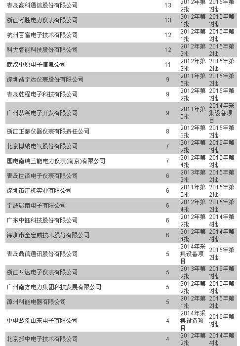 统招以来 轻轻地谁走了又有谁来了—用电信息采集篇