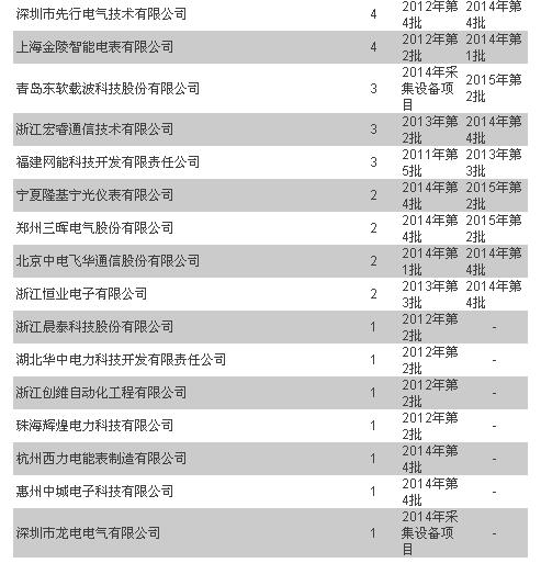 统招以来 轻轻地谁走了又有谁来了—用电信息采集篇