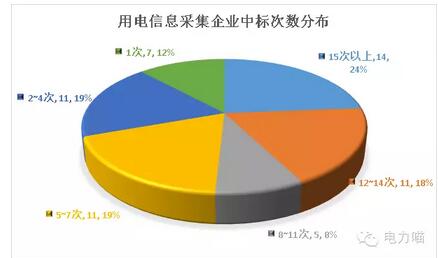 统招以来 轻轻地谁走了又有谁来了—用电信息采集篇