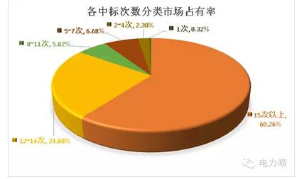 统招以来 轻轻地谁走了又有谁来了—用电信息采集篇