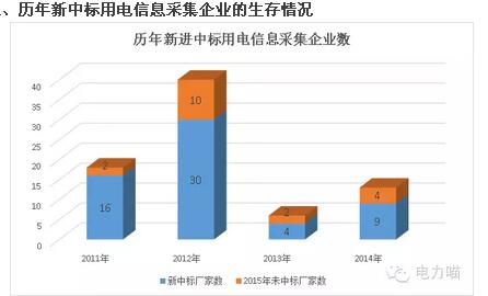 统招以来 轻轻地谁走了又有谁来了—用电信息采集篇