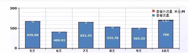 流量被“偷” 运营商是否蓄谋已久？