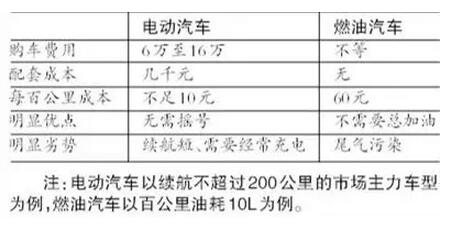 资本捧热千亿级电动汽车充电市场 各地推补贴政策