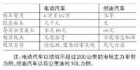 资本捧热千亿级电动汽车充电市场 各地推<font color=