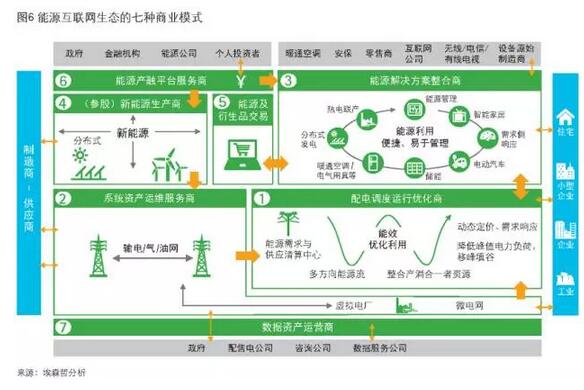 4点看懂能源互联网