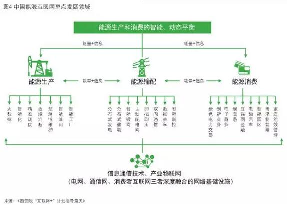 4点看懂能源互联网