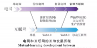 能源互联网的六大看点 你知道多少?