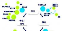 能源互联网时代 布局已经开始