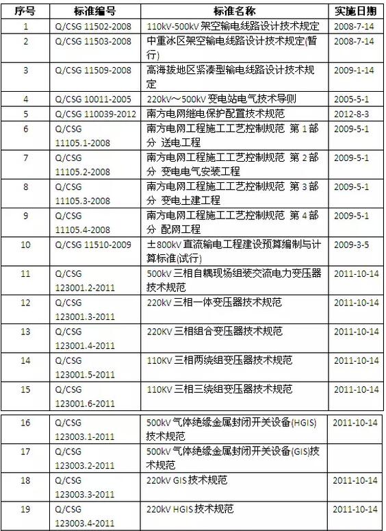 南网2015年废止33项公司技术标准