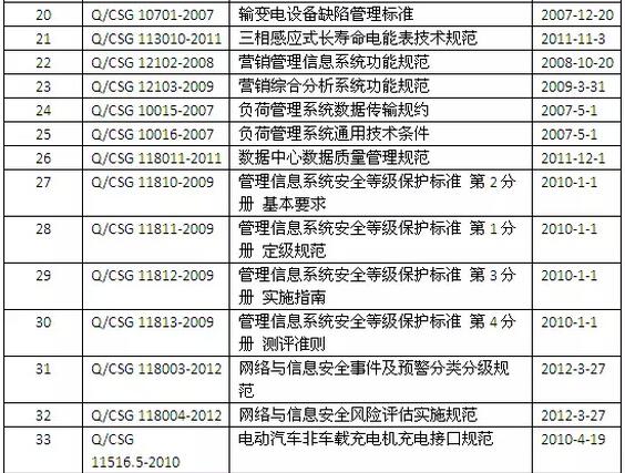 南网2015年废止33项公司技术标准