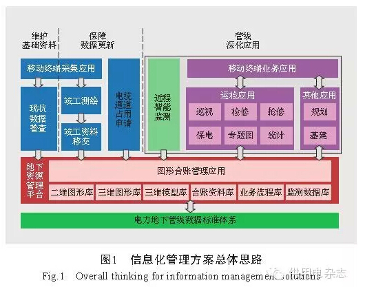 电力地下管线信息化管理方案