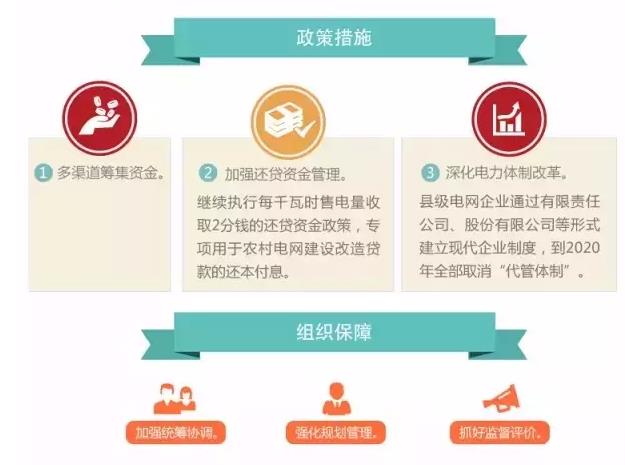 国家发改委实施新一轮万亿级农网改造升级工程