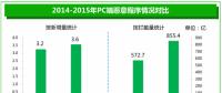 《2015年中国互联网安全报告》抢先看！