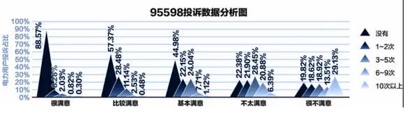 95598：互联网+供电服务任重道远