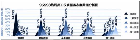 95598：互联网+供电服务任重道远