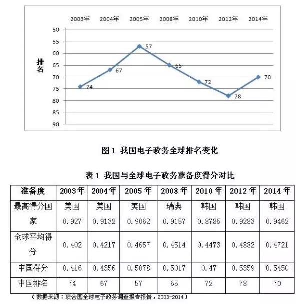 2015年我国电子政务发展概况