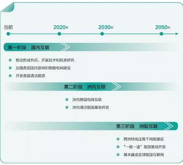 全球能源互联网不再仅仅是想象