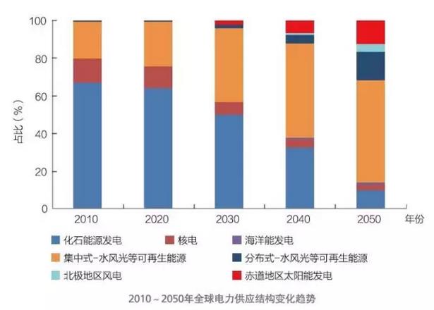 全球能源互联网不再仅仅是想象