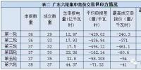 广东6轮电力集中竞价交易 售电公司表现如何